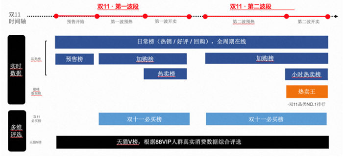 2022年双11天猫榜单节奏及类型解析.png